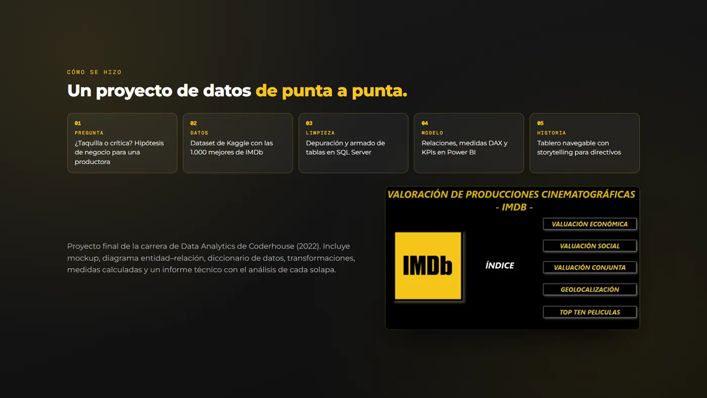 cómo se hizo, de la pregunta al tablero